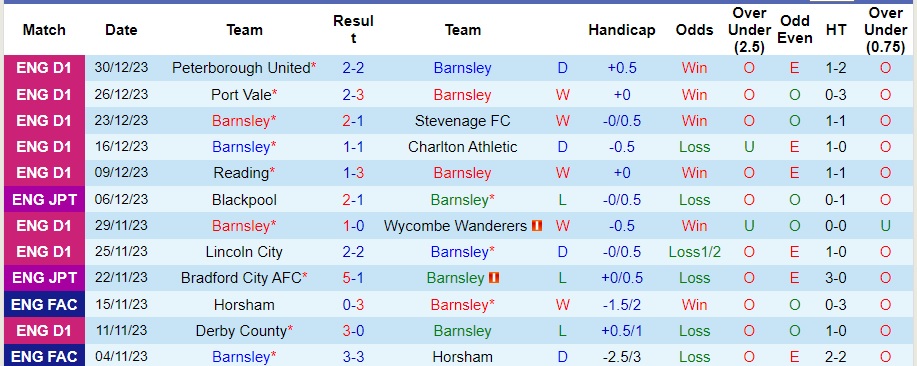 Nhận định dự đoán Barnsley vs Wigan Athletic, lúc 22h00 ngày 1/1/2024  - Ảnh 1