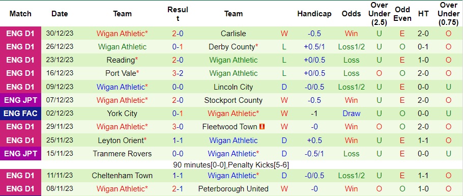 Nhận định dự đoán Barnsley vs Wigan Athletic, lúc 22h00 ngày 1/1/2024  - Ảnh 2