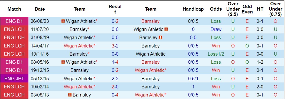 Nhận định dự đoán Barnsley vs Wigan Athletic, lúc 22h00 ngày 1/1/2024  - Ảnh 3