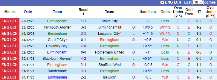 Nhận định dự đoán Birmingham vs Bristol City, lúc 2h45 ngày 30/12/2023 - Ảnh 1