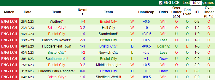 Nhận định dự đoán Birmingham vs Bristol City, lúc 2h45 ngày 30/12/2023 - Ảnh 2