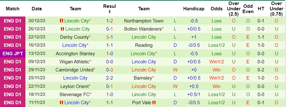 Nhận định dự đoán Blackpool vs Lincoln City, lúc 22h00 ngày 1/1/2024  - Ảnh 2