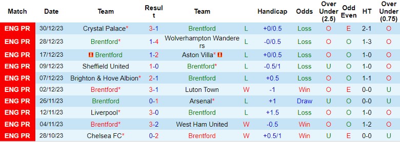 Nhận định dự đoán Brentford vs Wolverhampton, lúc 2h15 ngày 6/1/2024 - Ảnh 1