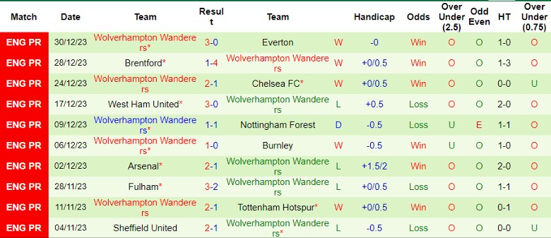 Nhận định dự đoán Brentford vs Wolverhampton, lúc 2h15 ngày 6/1/2024 - Ảnh 2