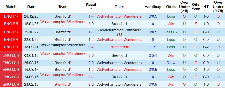 Nhận định dự đoán Brentford vs Wolverhampton, lúc 2h15 ngày 6/1/2024 - Ảnh 3