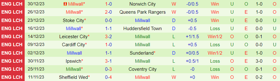 Nhận định dự đoán Bristol City vs Millwall, lúc 21h00 ngày 1/1/2024 - Ảnh 1