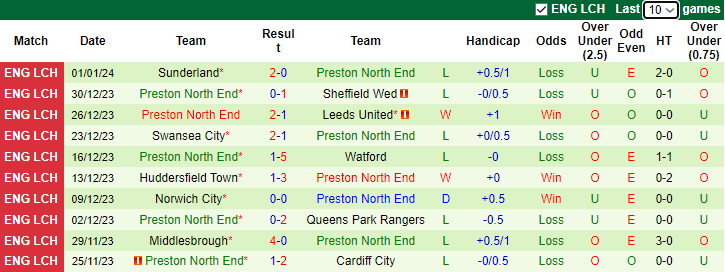 Nhận định dự đoán Chelsea vs Preston North End, lúc 0h30 ngày 7/1/2023 - Ảnh 2