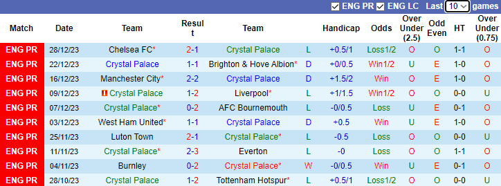 Nhận định dự đoán Crystal Palace vs Brentford, lúc 22h00 ngày 30/12/2023  - Ảnh 1