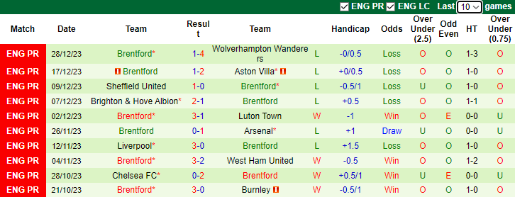 Nhận định dự đoán Crystal Palace vs Brentford, lúc 22h00 ngày 30/12/2023  - Ảnh 2