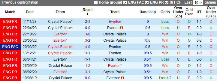 Nhận định dự đoán Crystal Palace vs Everton, lúc 3h00 ngày 5/1/2023 - Ảnh 4