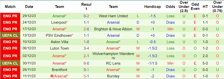 Nhận định dự đoán Fulham vs Arsenal, lúc 21h00 ngày 31/12/2023 - Ảnh 2