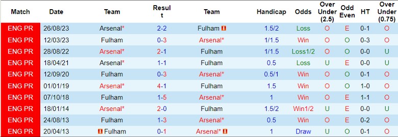 Nhận định dự đoán Fulham vs Arsenal, lúc 21h00 ngày 31/12/2023 - Ảnh 3