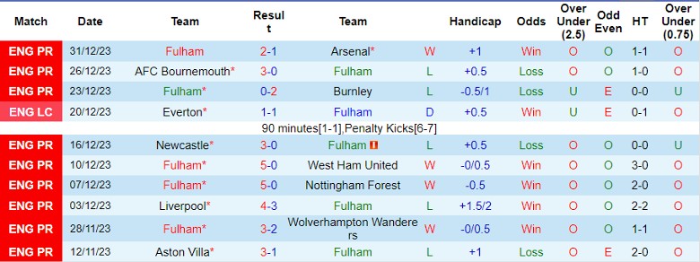 Nhận định dự đoán Fulham vs Rotherham United, lúc 2h30 ngày 6/1/2024 - Ảnh 1