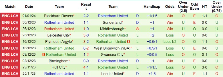 Nhận định dự đoán Fulham vs Rotherham United, lúc 2h30 ngày 6/1/2024 - Ảnh 2