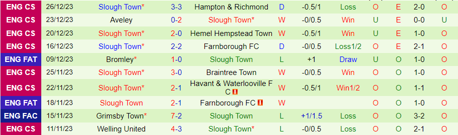 Nhận định dự đoán Hampton & Richmond vs Slough Town, lúc 20h00 ngày 1/1/2024 - Ảnh 1