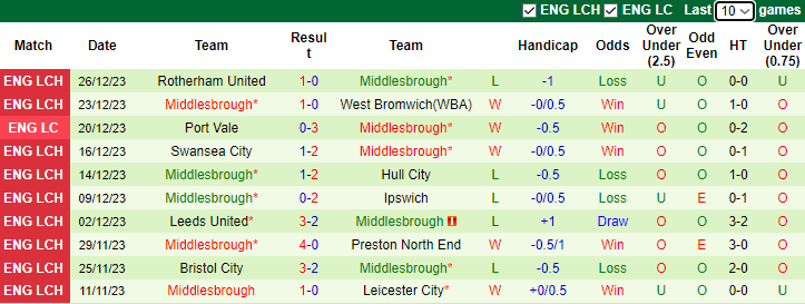 Nhận định dự đoán Huddersfield vs Middlesbrough, lúc 2h45 ngày 30/12/2023 - Ảnh 2