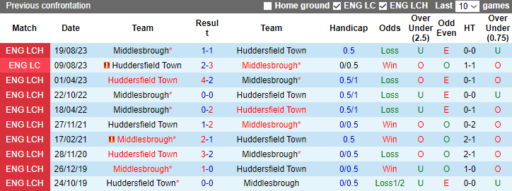 Nhận định dự đoán Huddersfield vs Middlesbrough, lúc 2h45 ngày 30/12/2023 - Ảnh 3