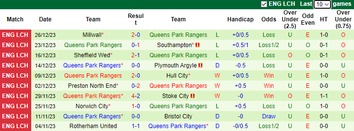 Nhận định dự đoán Ipswich vs Queens Park Rangers, lúc 2h45 ngày 30/12/2023 - Ảnh 2