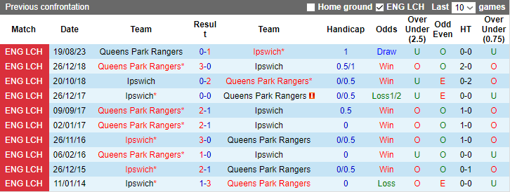 Nhận định dự đoán Ipswich vs Queens Park Rangers, lúc 2h45 ngày 30/12/2023 - Ảnh 4