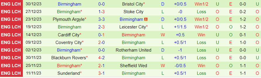 Nhận định dự đoán Leeds United vs Birmingham, lúc 22h00 ngày 1/1/2024 - Ảnh 1