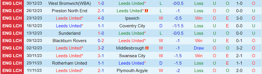 Nhận định dự đoán Leeds United vs Birmingham, lúc 22h00 ngày 1/1/2024 - Ảnh 2