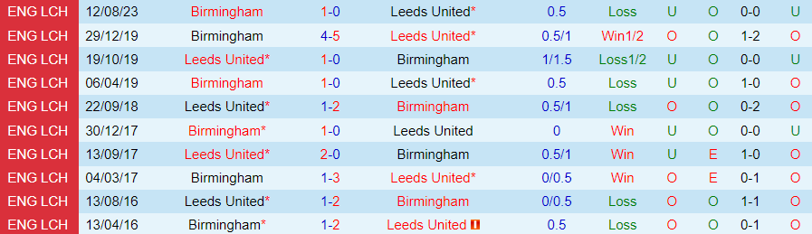 Nhận định dự đoán Leeds United vs Birmingham, lúc 22h00 ngày 1/1/2024 - Ảnh 3