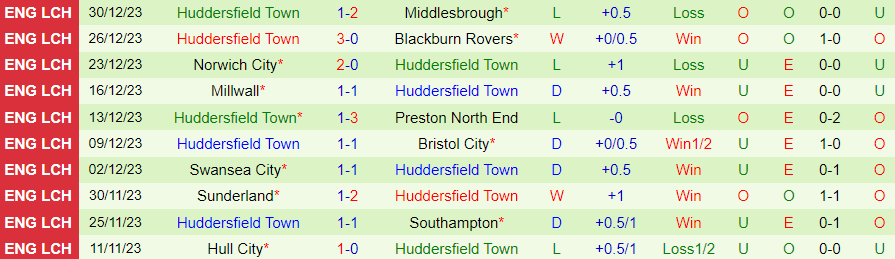 Nhận định dự đoán Leicester City vs Huddersfield Town, lúc 22h00 ngày 1/1/2024 - Ảnh 1