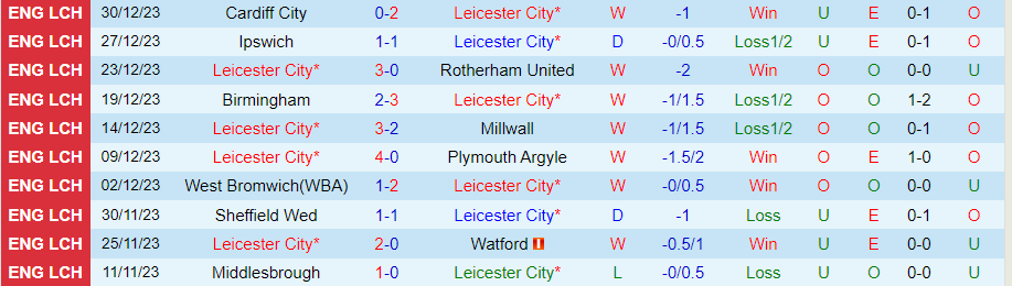 Nhận định dự đoán Leicester City vs Huddersfield Town, lúc 22h00 ngày 1/1/2024 - Ảnh 2