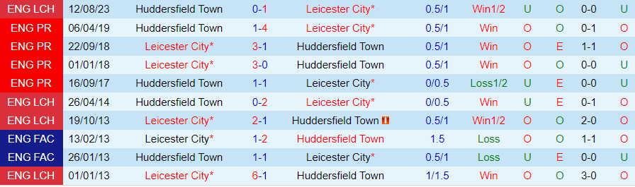 Nhận định dự đoán Leicester City vs Huddersfield Town, lúc 22h00 ngày 1/1/2024 - Ảnh 3