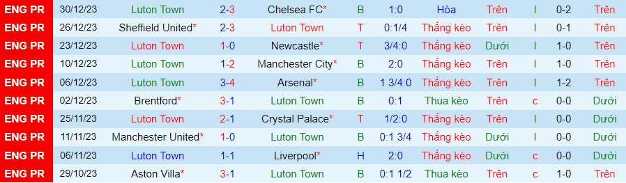 Nhận định dự đoán Luton Town vs Bolton, lúc 21h00 ngày 7/1/2024 - Ảnh 2