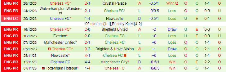 Nhận định dự đoán Luton Town vs Chelsea, lúc 19h30 ngày 30/12/2023 - Ảnh 2