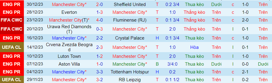 Nhận định dự đoán Man City vs Huddersfield Town, lúc 21h00 ngày 7/1/2024 - Ảnh 2