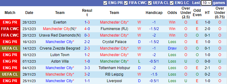 Nhận định dự đoán Man City vs Sheffield United, lúc 22h00 ngày 30/12/2023  - Ảnh 1