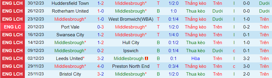 Nhận định dự đoán Middlesbrough vs Coventry City, lúc 22h00 ngày 1/1/2024 - Ảnh 2