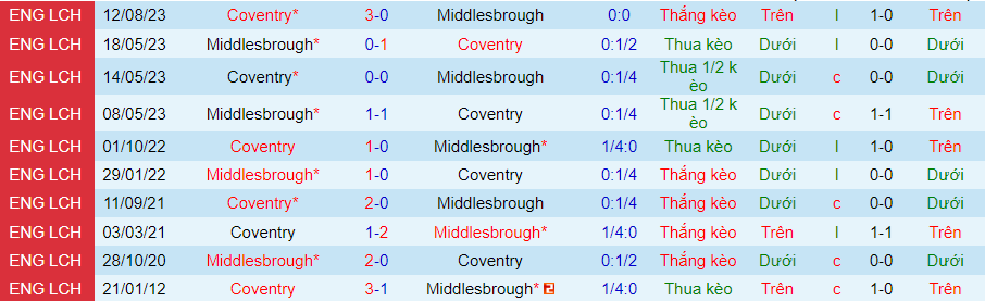 Nhận định dự đoán Middlesbrough vs Coventry City, lúc 22h00 ngày 1/1/2024 - Ảnh 3