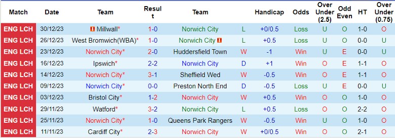 Nhận định dự đoán Norwich City vs Southampton, lúc 22h00 ngày 1/1/2024 - Ảnh 1