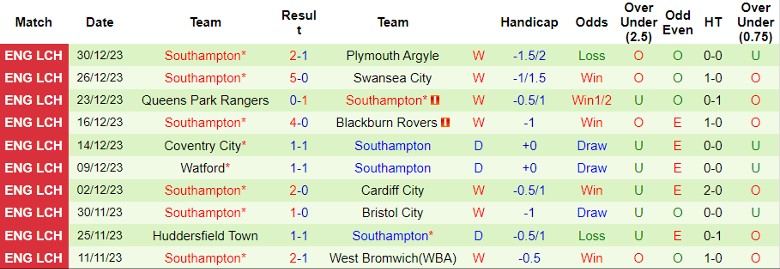 Nhận định dự đoán Norwich City vs Southampton, lúc 22h00 ngày 1/1/2024 - Ảnh 2