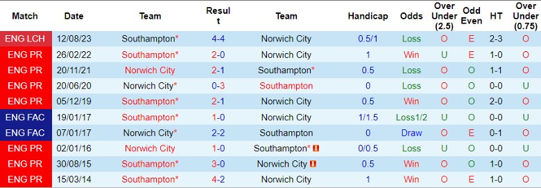 Nhận định dự đoán Norwich City vs Southampton, lúc 22h00 ngày 1/1/2024 - Ảnh 3