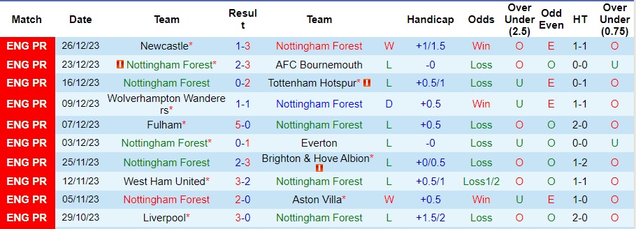 Nhận định dự đoán Nottingham vs MU, lúc 0h30 ngày 31/12/2023  - Ảnh 1