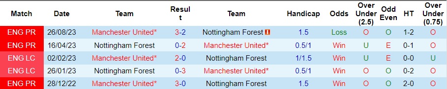 Nhận định dự đoán Nottingham vs MU, lúc 0h30 ngày 31/12/2023  - Ảnh 3