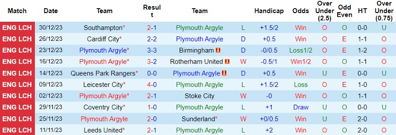 Nhận định dự đoán Plymouth Argyle vs Watford, lúc 22h00 ngày 1/1/2024 - Ảnh 1