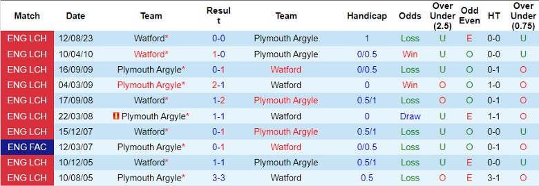 Nhận định dự đoán Plymouth Argyle vs Watford, lúc 22h00 ngày 1/1/2024 - Ảnh 3