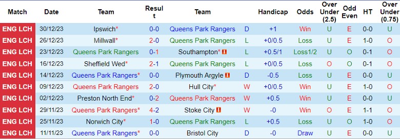 Nhận định dự đoán Queens Park Rangers vs Cardiff City, lúc 22h00 ngày 1/1/2024 - Ảnh 1