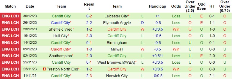 Nhận định dự đoán Queens Park Rangers vs Cardiff City, lúc 22h00 ngày 1/1/2024 - Ảnh 2