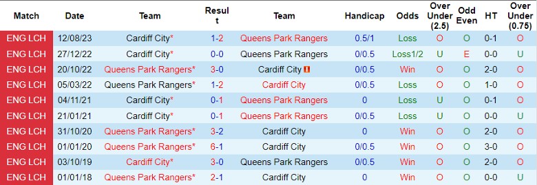 Nhận định dự đoán Queens Park Rangers vs Cardiff City, lúc 22h00 ngày 1/1/2024 - Ảnh 3