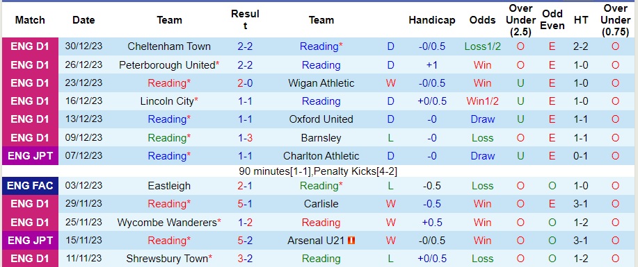 Nhận định dự đoán Reading vs Exeter City, lúc 22h00 ngày 1/1/2024  - Ảnh 1