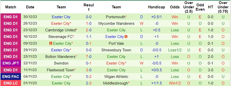 Nhận định dự đoán Reading vs Exeter City, lúc 22h00 ngày 1/1/2024  - Ảnh 2