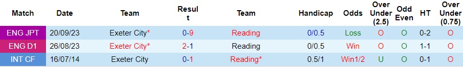 Nhận định dự đoán Reading vs Exeter City, lúc 22h00 ngày 1/1/2024  - Ảnh 3