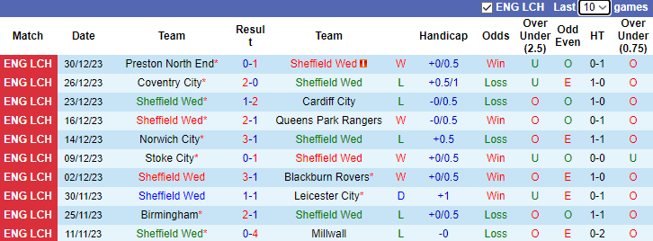 Nhận định dự đoán Sheffield Wed vs Hull City, lúc 0h15 ngày 2/1/2023 - Ảnh 1