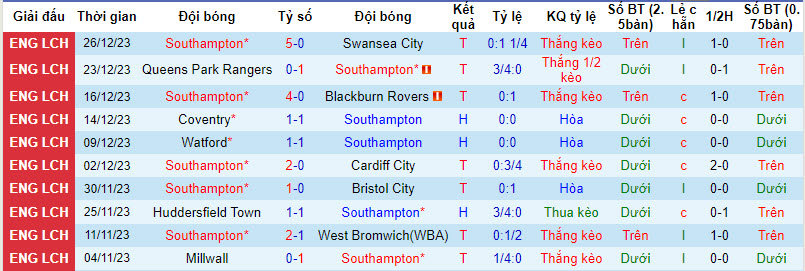 Nhận định dự đoán Southampton vs Plymouth Argyle, lúc 01h00 ngày 30/12/2023  - Ảnh 1